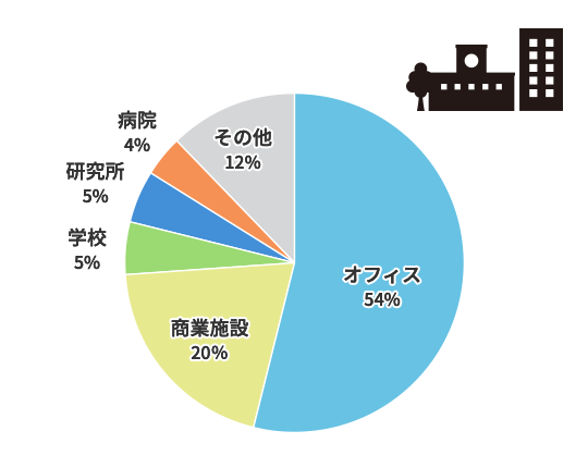 円グラフ（警備隊の種類）