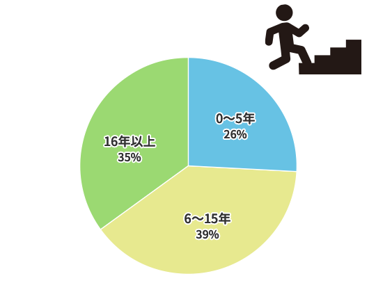 円グラフ（警備員の勤務年数）